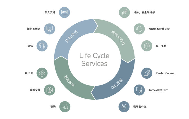 生命周期服务 | 维护、现代化和搬迁 | Kardex